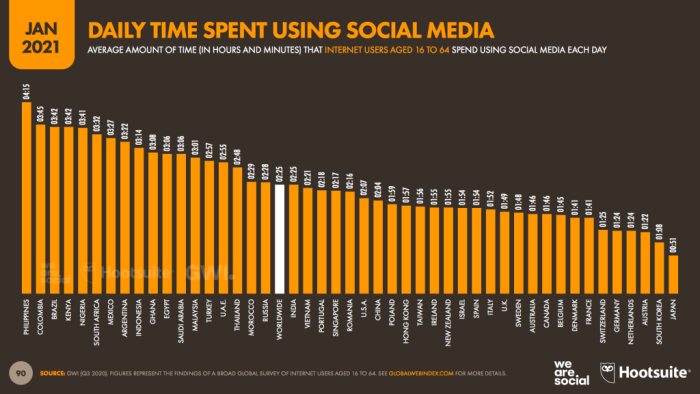 กราฟแสดงระยะเวลาเฉลี่ยการใช้งาน Social Media ของคนแต่ละประเทศ