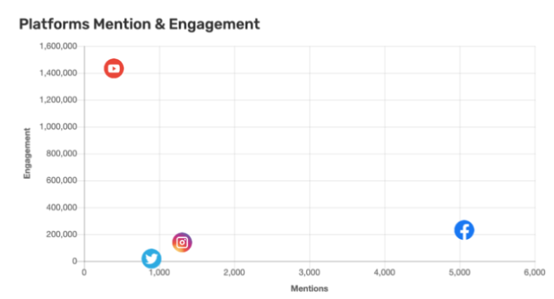 กราฟเปรียบเทียบช่องทาง Social Media ตามจำนวนการถูกพูดถึง (Mention) และ การมีส่วนร่วม (Engagement) บน Mandala Analytics