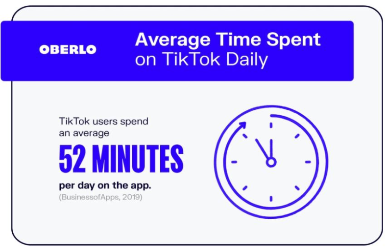ข้อมูลการใช้งานบนแอปเฉลี่ยของผู้คนบน TikTok