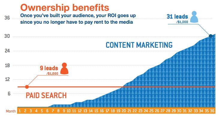 านวิจัยจาก socialtriggers.com ระบุว่าการทำ Content Marketing สามารถสร้าง Lead Generation หรือกลุ่มเป้าหมายที่อาจกลายมาเป็นลูกค้าได้มากกว่าการทำคอนเทนต์แบบ Paid Search 