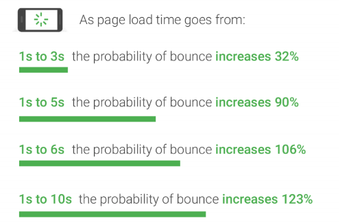 สถิติ Bounce Rate ที่เกิดขึ้นเมื่อมีการดาวน์โหลดเว็บไซต์ ยิ่งดาวน์โหลดนาน ก็ยิ่งทำให้โอกาสที่คนจะเข้ามาอ่านคอนเทนต์ของเราก็ยิ่งน้อยลง ซึ่งบางครั้งการดาวน์โหลดช้าเพียงแค่ 10 วินาที ก็มีสิทธิที่ Bounce Rate จะเกิดขึ้นสูงถึง 123%