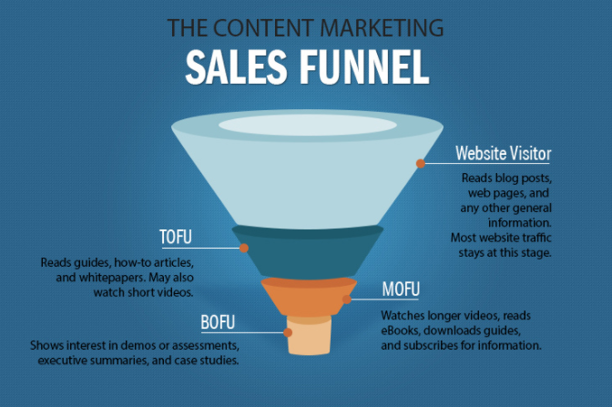 Content Marketing Sale Funnel