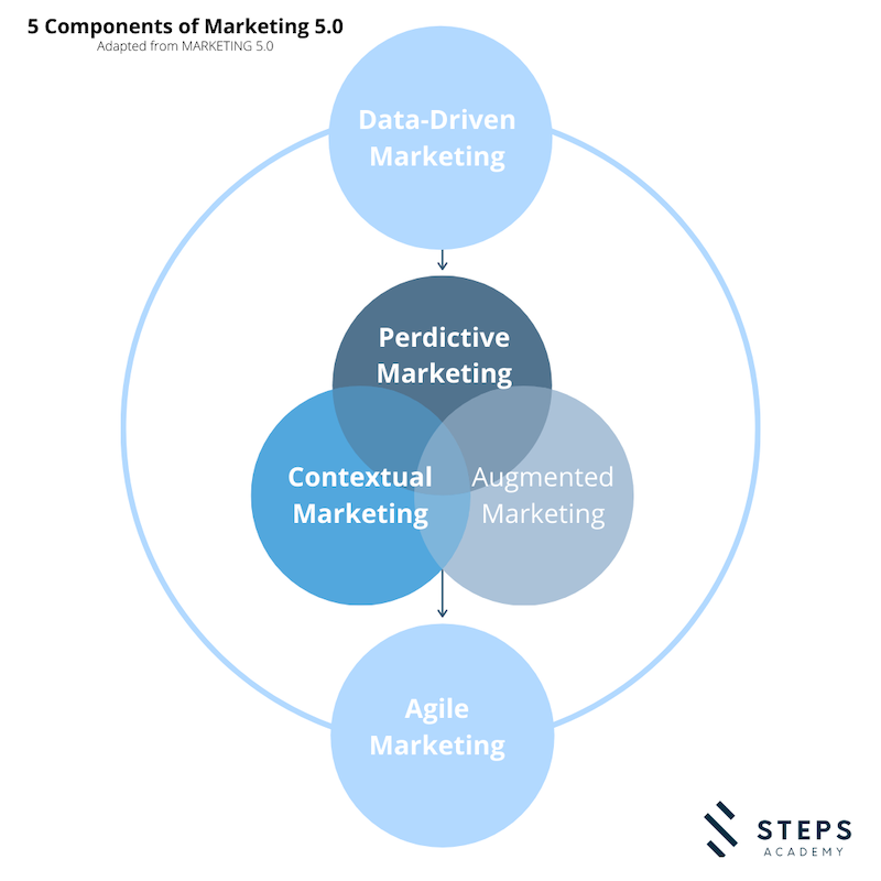 องค์ประกอบของ Marketing 5.0
