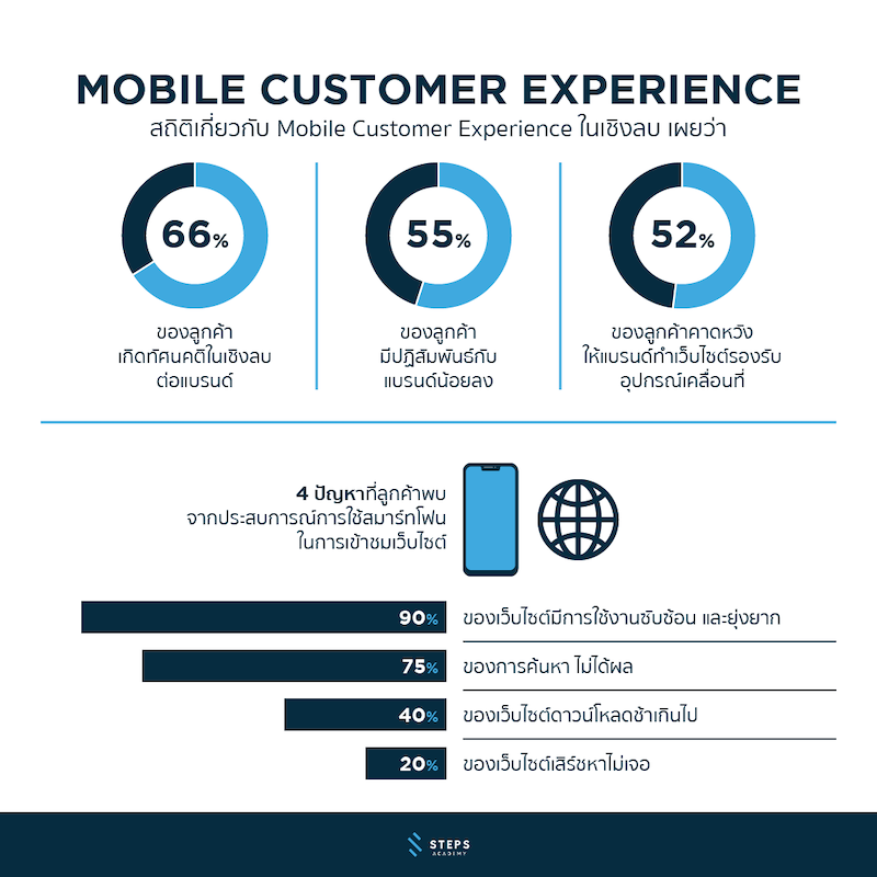 สถิติเกี่ยวกับ Mobile Customer Experience ในเชิงลบ