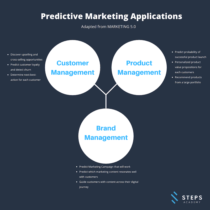 รูปแบบการพยากรณ์ทางการตลาด (Predictive Marketing Applications)