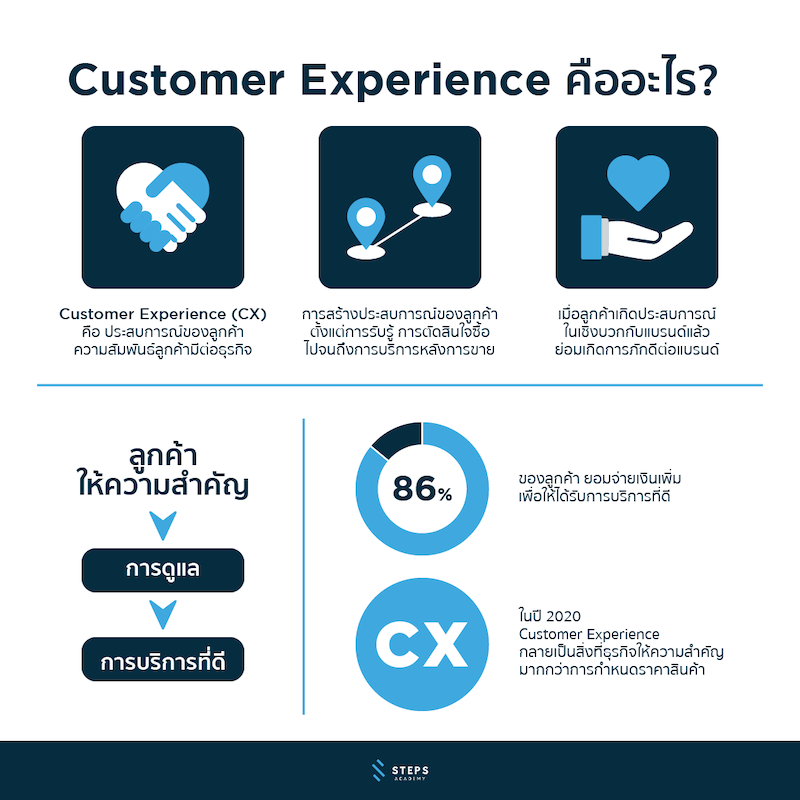 Customer Experience (CX) คืออะไร