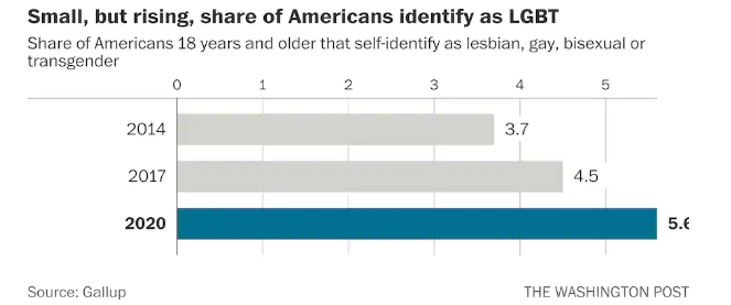 สถิติการเติบโตของกลุ่ม LGBTQ+ ในสหรัฐอเมริกา