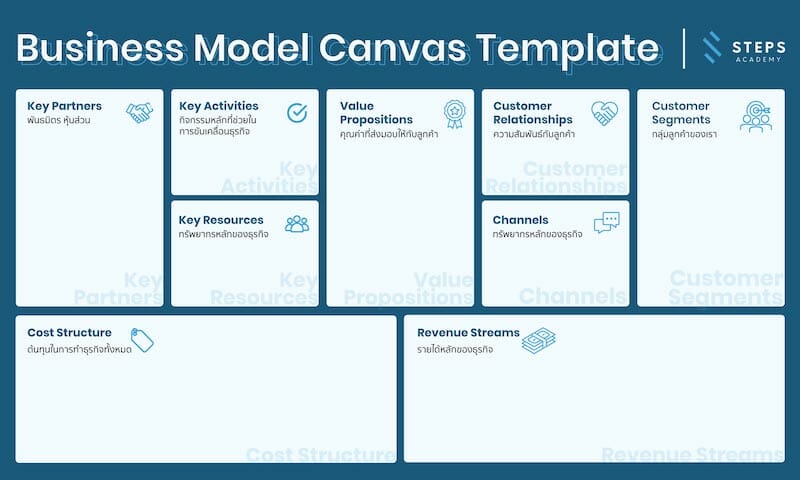 ตัวอย่าง Business Model Canvas