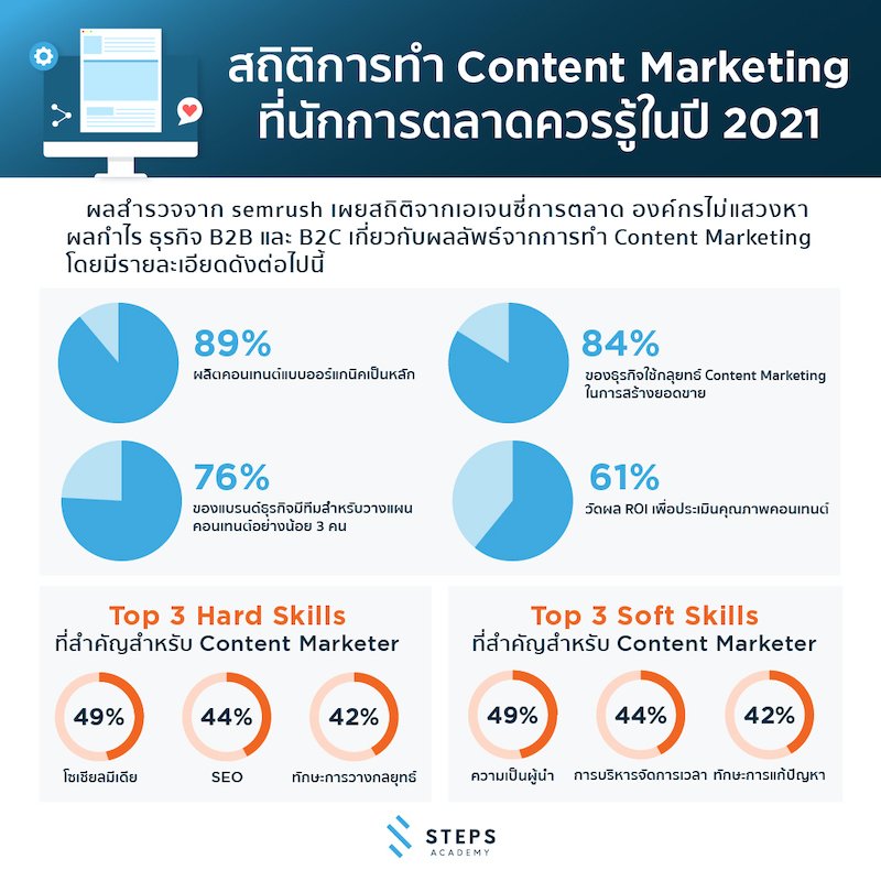 สถิติการทำคอนเทนต์มาร์เก็ตติง (Content Marketing) สำหรับปี 2021 ที่นักการตลาดไม่ควรพลาด