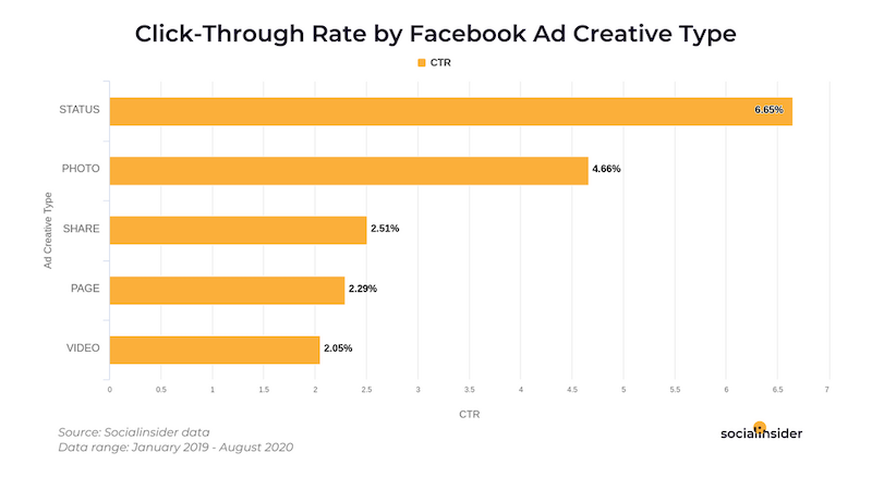 Facebook มีการจัดลำดับประเภทขององค์ประกอบของโฆษณาที่ทำให้เกิดยอด CTR หรือจำนวนคลิกที่ผู้ชมโฆษณาคลิกเข้าไปดูนั้น มาจากรูปภาพถึง 4.66%
