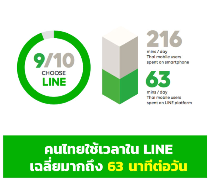 ข้อมูลสถิติการใช้งาน LINE จาก LINE Playbook 2018