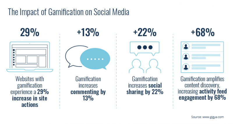 สถิติจากเว็บไซต์ growthengineering.co.uk ระบุว่า มากกว่า 68% ของแบรนด์ที่ใช้กลยุทธ์ Gamification ผ่าน Social Media ช่วยให้เกิด Engagement บนหน้าฟีด และมีโอกาสที่คนเข้ามาคอมเมนต์เพิ่มได้ 13%