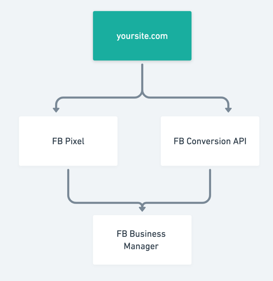 การทำงานของ Facebook conversion API