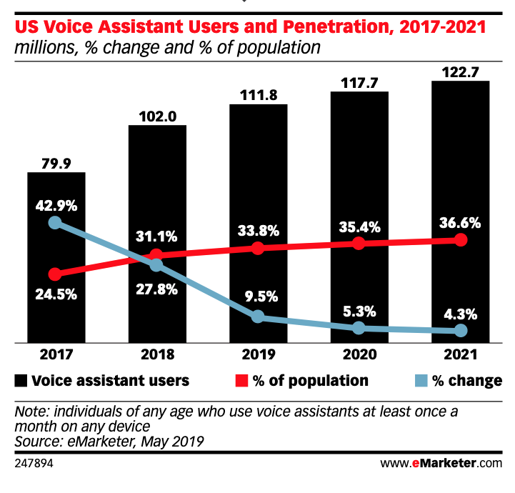  eMarketer’s ได้ระบุว่าผู้ใช้งานอินเทอร์เน็ตใช้ Voice Search ในการค้นหาข้อมูล รวมทั้งสินค้าและบริการเพิ่มขึ้น 36.6% นับตั้งแต่ปี 2017-2021