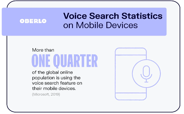 สถิติจาก Oberlo ระบุว่า 1 ใน 3 ของผู้ใช้งานบนโลกออนไลน์ใช้ฟีเจอร์ Voice Search ผ่านอุปกรณ์มือถือ 