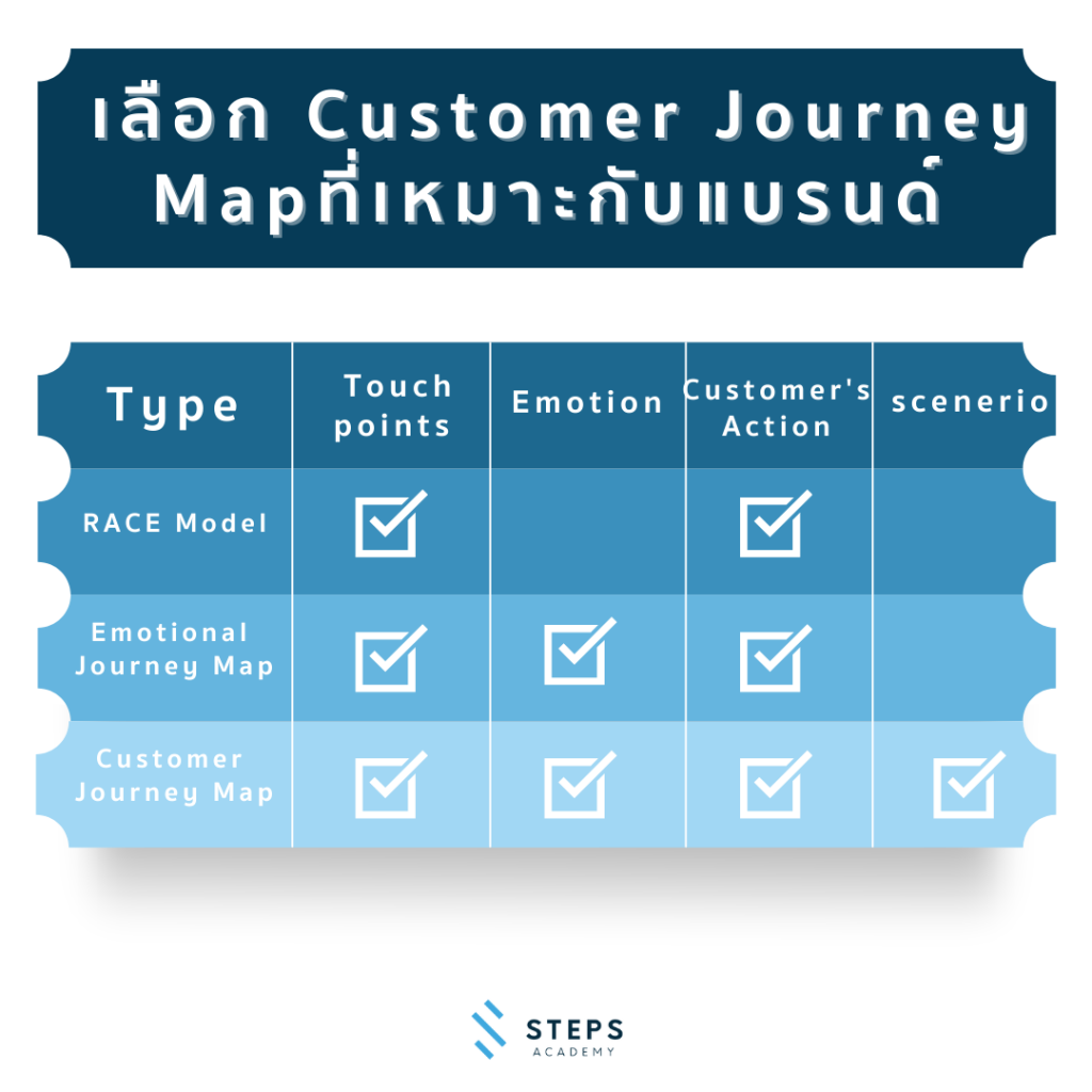 Customer Journey ที่เหมาะกับคุณ