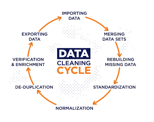 การทำความสะอาดข้อมูล (Data Cleansing)