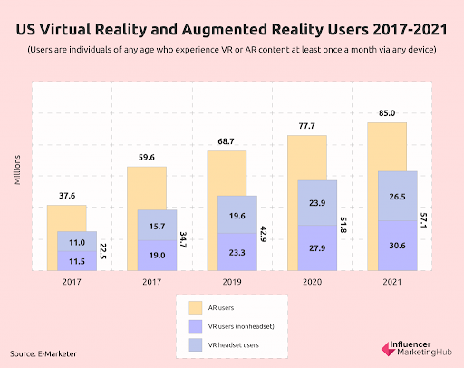 ผู้ใช้งาน VR และ AR ตั้งแต่ปี 2017-2021 