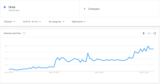 ข้อมูลจาก Google Trend แสดงจำนวนการค้นหาด้วยคำว่า Tiktok ใน Google Search ตั้งแต่ปี 2019-2021 ในประเทศไทย