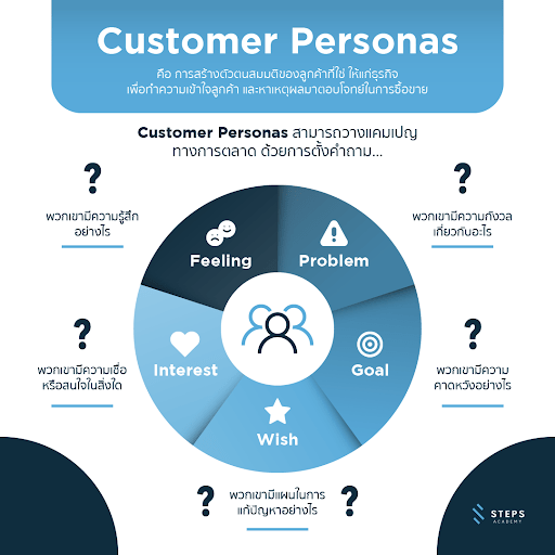 customer persona คืออะไร