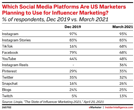 ความแตกต่างระหว่างการทำการตลาดผ่าน Influencer ในปี 2019 และ 2021 ในส่วนของ Instagram Stories และ Reels มีเปอร์เซ็นต์ที่สูงขึ้น