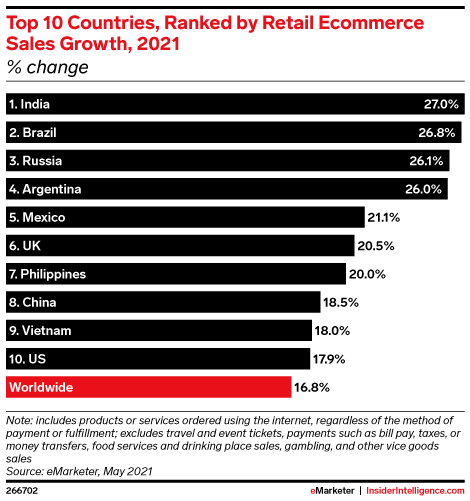 ตลาดอิคอมเมิร์ซในอินเดียคาดว่าธุรกิจ E-Commerce สามารถเติบโตและสร้างรายได้มากถึง 1.1 แสนล้านดอลลาร์ ในปี 2025