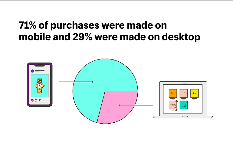 shopifymobile shopping statistics