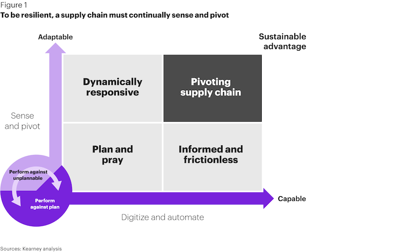 ตัวอย่างกราฟที่แสดงให้เห็นถึงกลยุทธ์การปรับ Supply Chain ให้ยืดหยุ่นขึ้น 