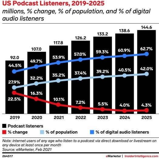 สถิติจาก eMarketer เผยให้เห็นว่าคนชอบฟัง Podcast เพิ่มมากขึ้นจาก 44.5% ในปี 2019 จนปัจจุบันที่มีจำนวนมากขึ้นโดยคิดเป็นร้อยละ 57 