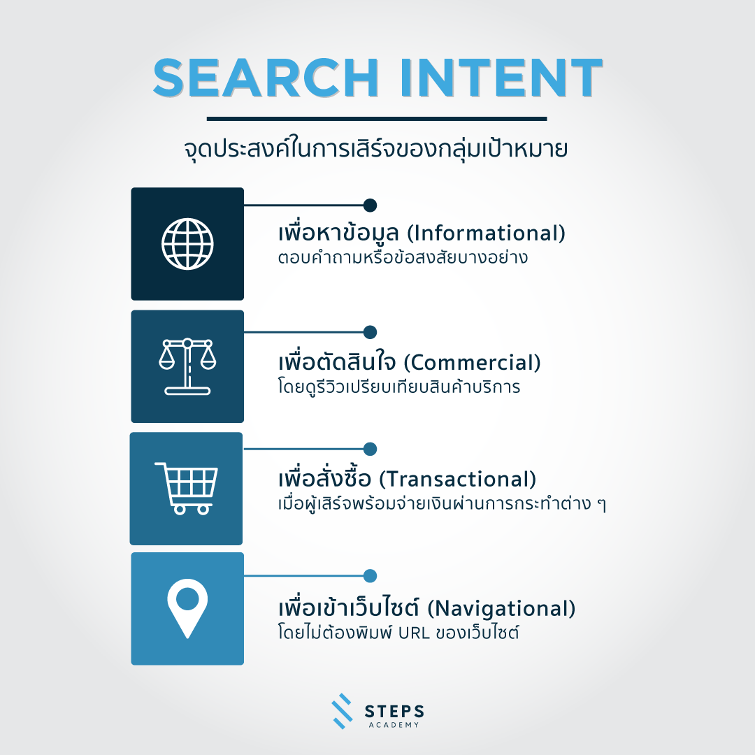 4 ประเภทของ search intent