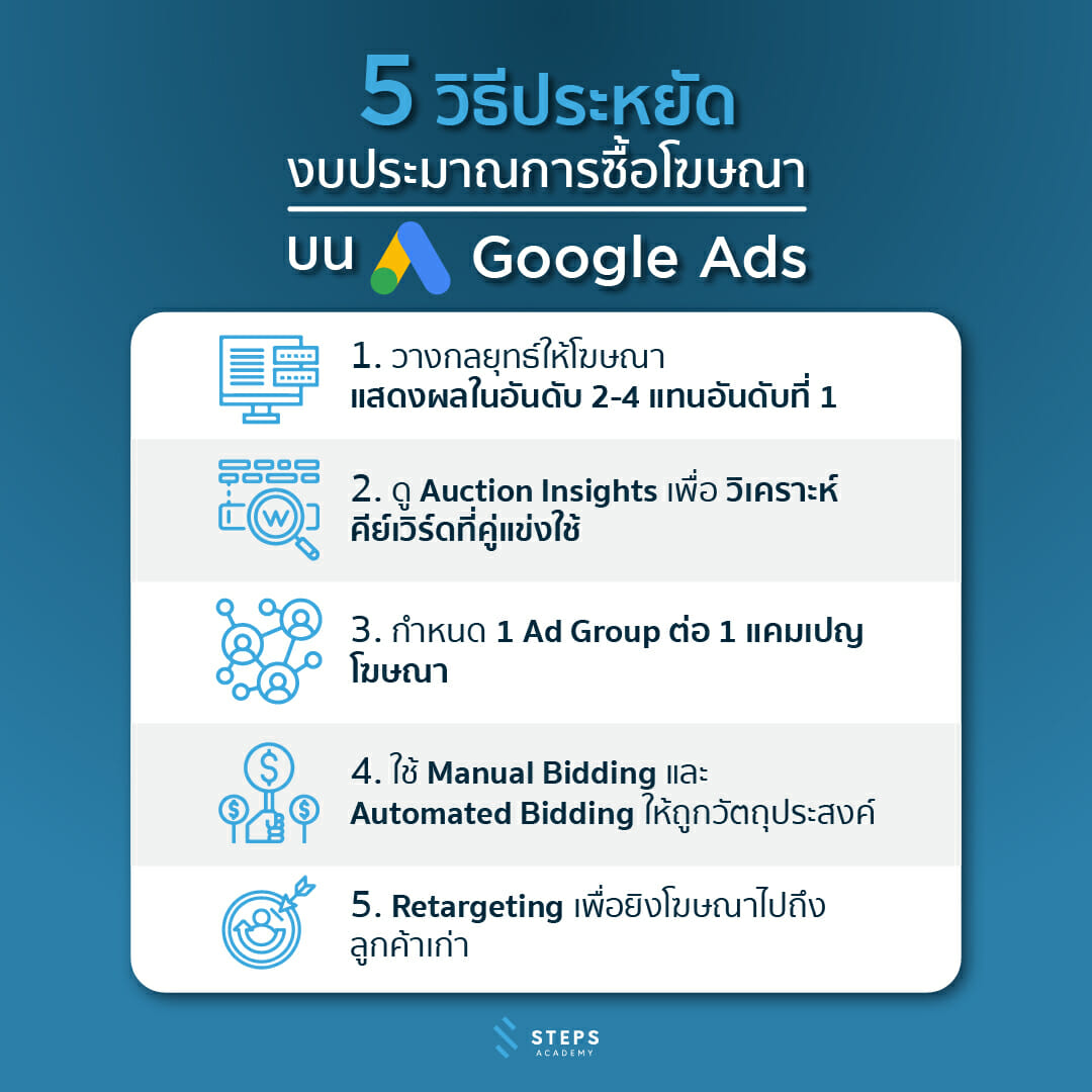 5 วิธีประหยัดงบประมาณในการซื้อโฆษณาบน Google Ads 