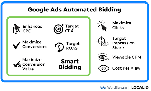 ฟังก์ชัน automated bidding ของ google ads
