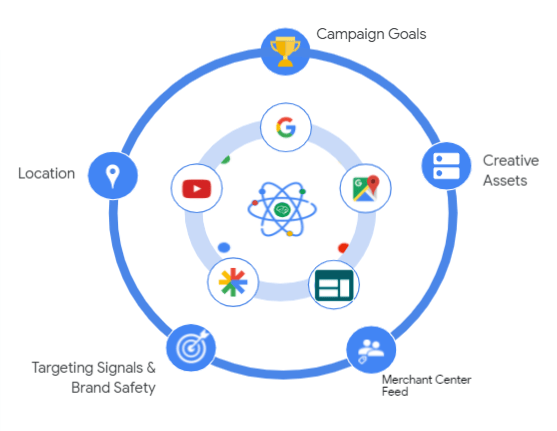Google นั้นมี Bidding Performance Max เข้าช่วยในการทำโฆษณา ซึ่งช่วยเสนอราคาที่คุ้มค่า 
