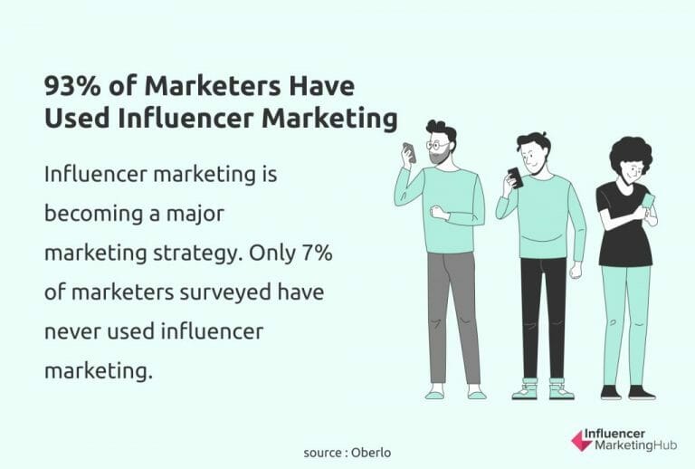 93% ของนักการตลาดทำการตลาดแบบ Influencer Marketing เพื่อสร้างการรับรู้แบรนด์ สร้างความเชื่อใจ และความภักดีต่อแบรนด์