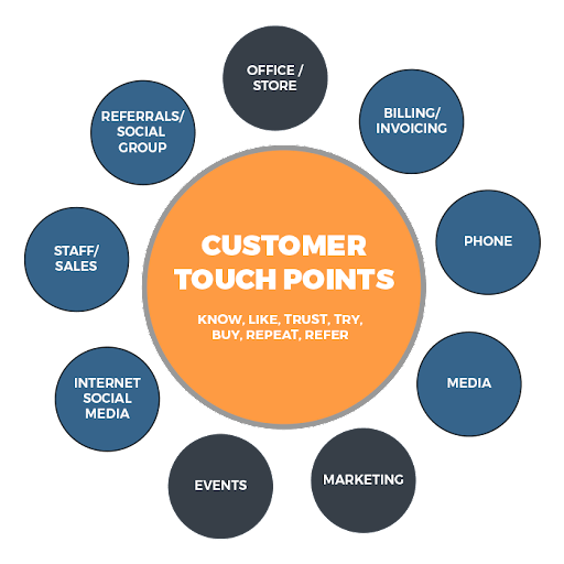 การพัฒนาทุก Touchpoint เพื่อตอบโจทย์ความต้องการของลูกค้า