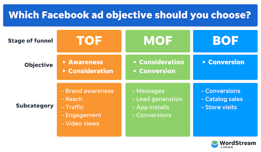 การกำหนด objective ใน facebook ads