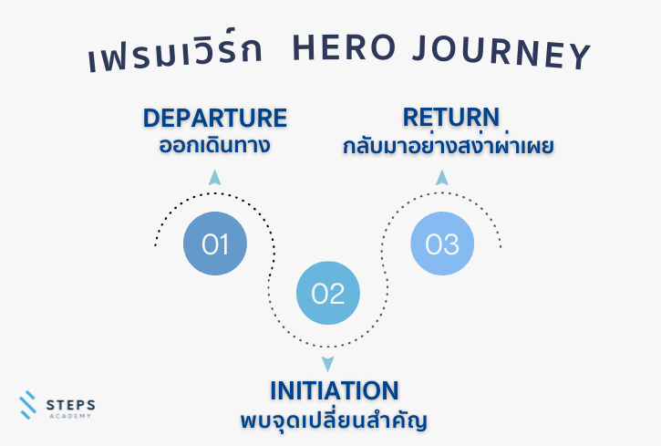 เฟรมเวิร์ก Hero Journey 