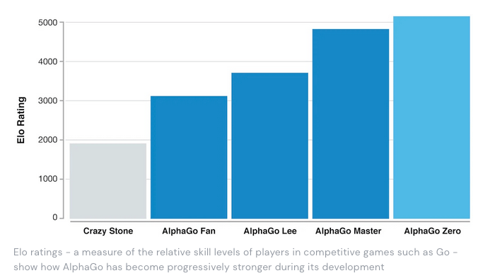 AlphaGo ยังคงพัฒนาระบบอย่างต่อเนื่องเพื่อสร้างสมรรถภาพการทำงานให้มีประสิทธิภาพ โดยเวอร์ชันใหม่มีชื่อว่า AlphaGo Zero ซึ่งระบบไม่ต้องใช้มนุษย์ในการป้อนข้อมูลอีกต่อไป แต่ใช้วิธีการฝึกฝนตัวเองให้เก่งขึ้น ฉลาดขึ้น