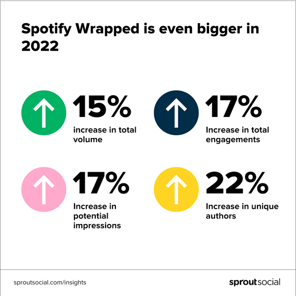 สถิติจาก Sproutsocial ระบุว่า หลังจาก Spotify ได้ปล่อย Spotify Wrap ทำให้เกิด Engagement เพิ่มขึ้น 17% และ สร้าง Impression ที่มีประสิทธิภาพอีก 17%