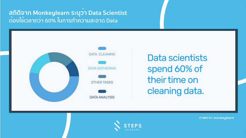 ภาพด้านบน เป็นสถิติจาก Monkeylearn ระบุว่า Data Scientist ต้องใช้เวลากว่า 60% ในการทำความสะอาด Data