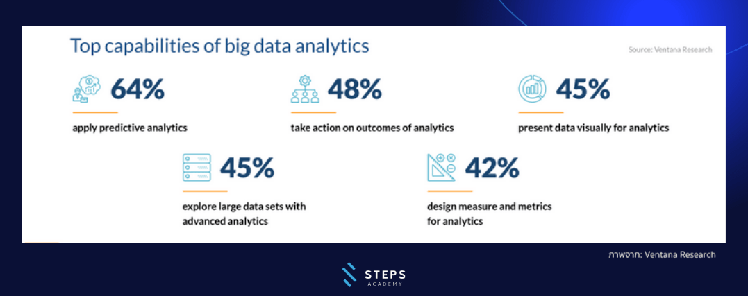 เผยว่านักการตลาดมองให้ความสนใจในการทำ Big Data Analytics เป็นอันดับต้น ๆ  มากถึง 64%