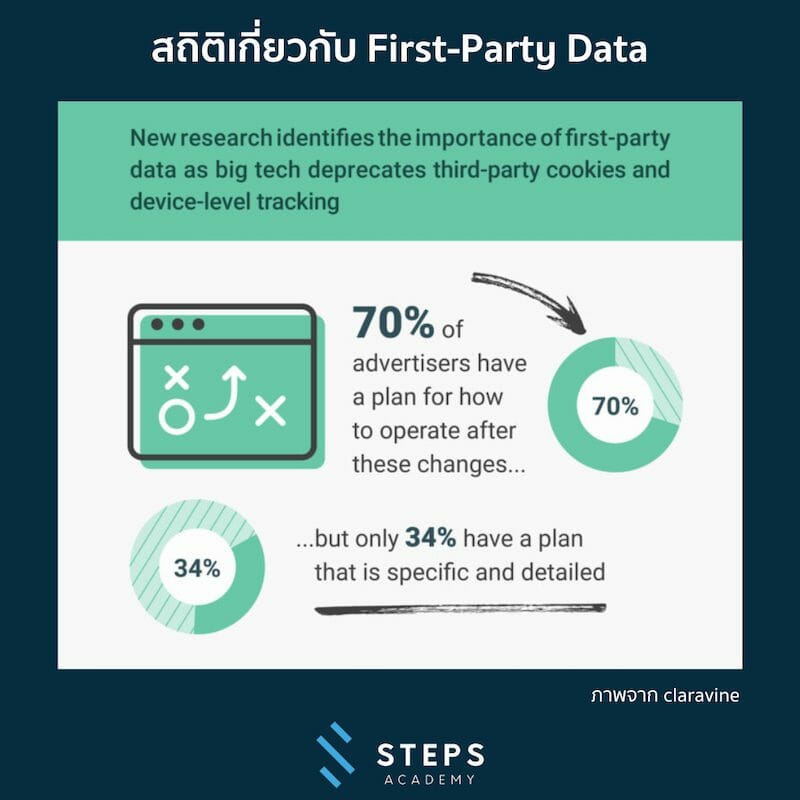First-Party Data คือข้อมูลที่แบรนด์เป็นผู้รวบรวมจากช่องทางต่าง ๆ โดยตรง