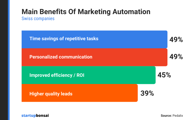 ข้อมูลจาก Peladix ระบุว่าประโยชน์จากการทำ Marketing Automation สร้างประโยชน์ให้กับการทำการตลาดแบบเฉพาบุคคลได้ถึง 49%