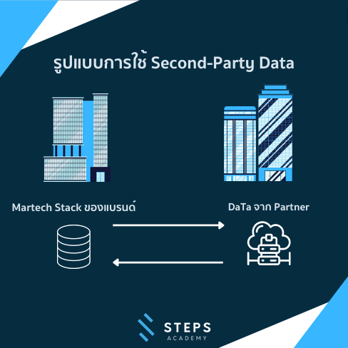 Second-Party Data คือข้อมูลมาจากการเก็บ Data จากผู้อื่นโดยมีข้อตกลงในการแลกเปลี่ยนข้อมูลกัน