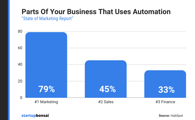 สถิติจาก Hubspot ในปี 2023 ด้านล่างนี้เผยว่าธุรกิจต่าง ๆ ใช้ระบบ Automation เพื่อการตลาดมากถึง 79% 