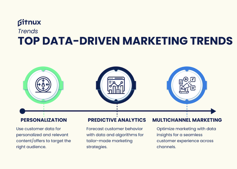 สถิติจาก Gitnux เผยว่าเทรนด์การทำ Data-Driven Marketing ปี 2023 นั้นเพื่อนำไปปรับใช้กับกลยุทธ์ต่าง ๆ