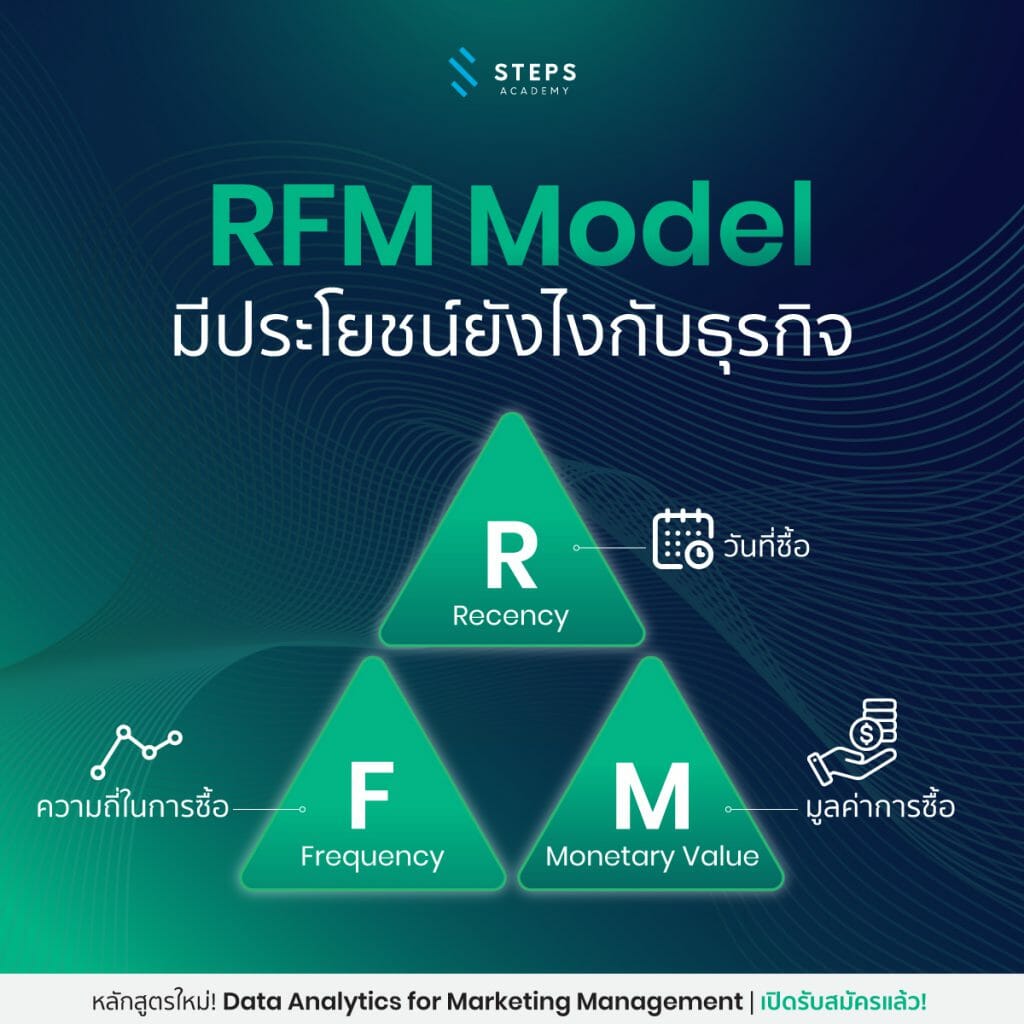 how is the rfm model useful for business