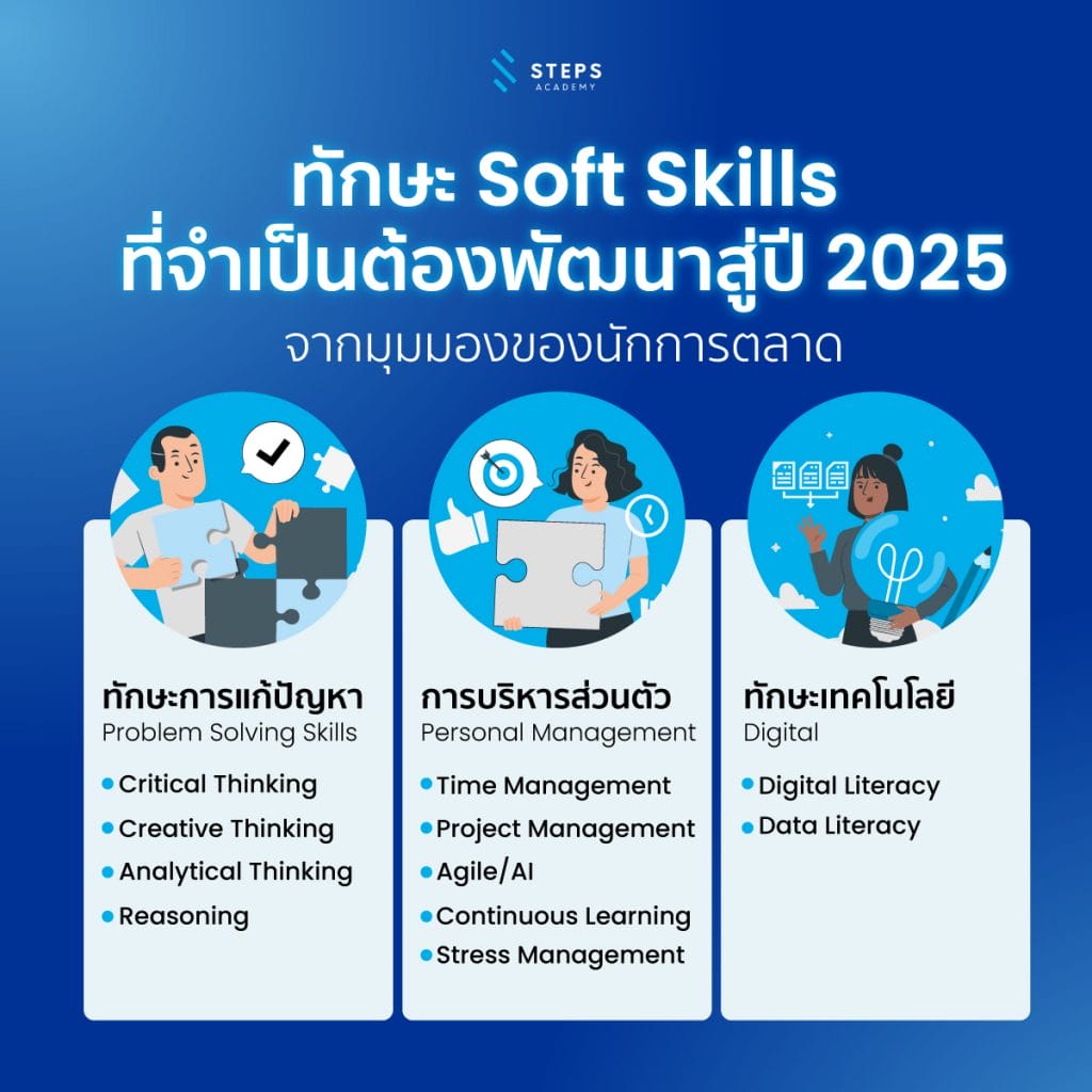 soft skills that need to be developed by 2025: from a marketer's perspective