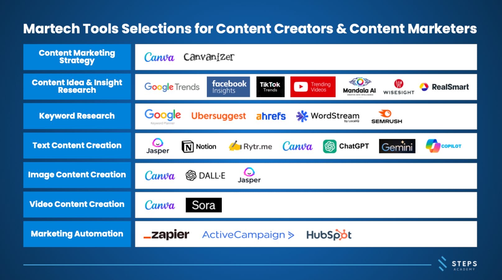 Martech Tools for Content Creators and Marketers